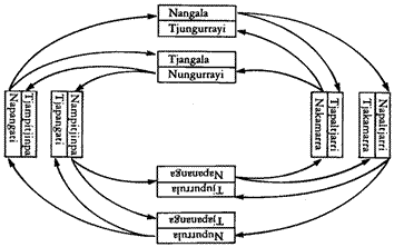 Aboriginal skin name groups