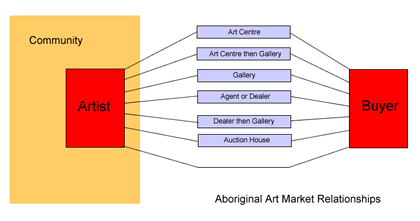 Aboriginal art market relationships